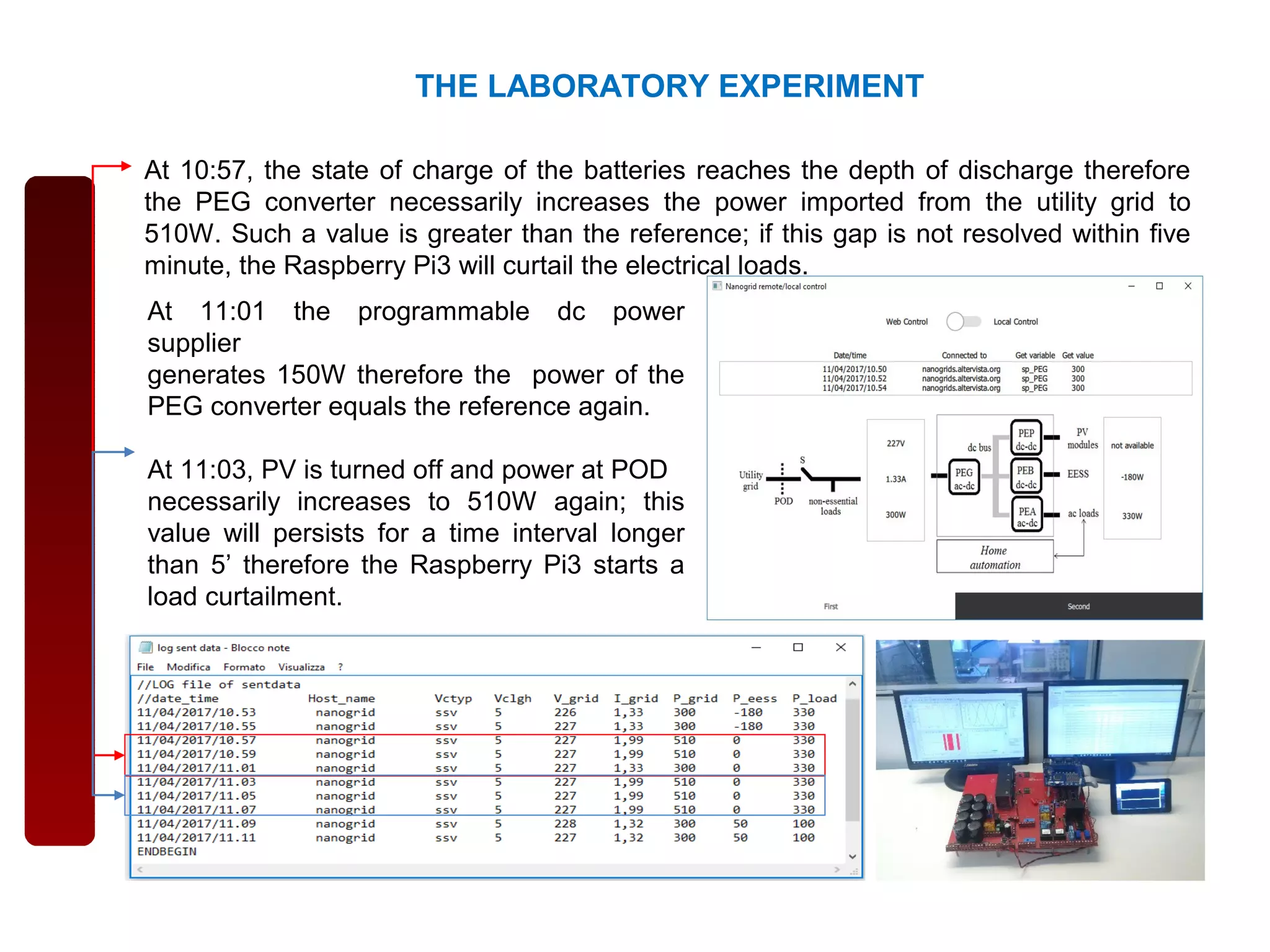THE LABORATORY EXPERIMENT
At 10:57, the state of charge of the batteries reaches the depth of discharge therefore
the PEG converter necessarily increases the power imported from the utility grid to
510W. Such a value is greater than the reference; if this gap is not resolved within five
minute, the Raspberry Pi3 will curtail the electrical loads.
At 11:01 the programmable dc power
supplier
generates 150W therefore the power of the
PEG converter equals the reference again.
At 11:03, PV is turned off and power at POD
necessarily increases to 510W again; this
value will persists for a time interval longer
than 5’ therefore the Raspberry Pi3 starts a
load curtailment.
 