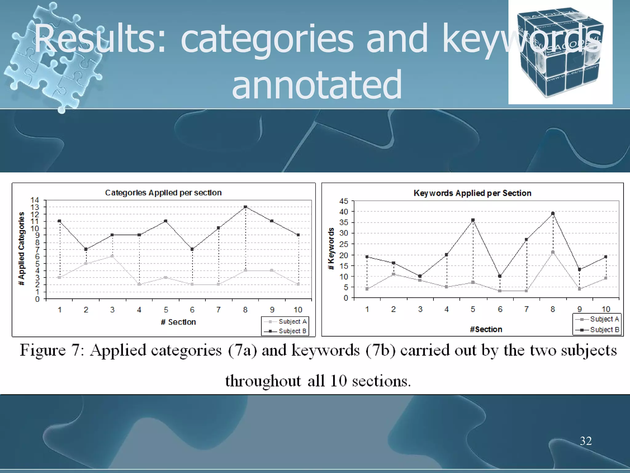 Results: categories and keywords annotated 