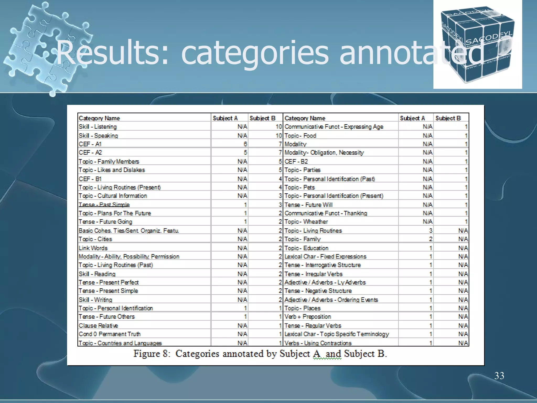 Results: categories annotated 