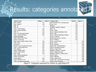 Results: categories annotated 