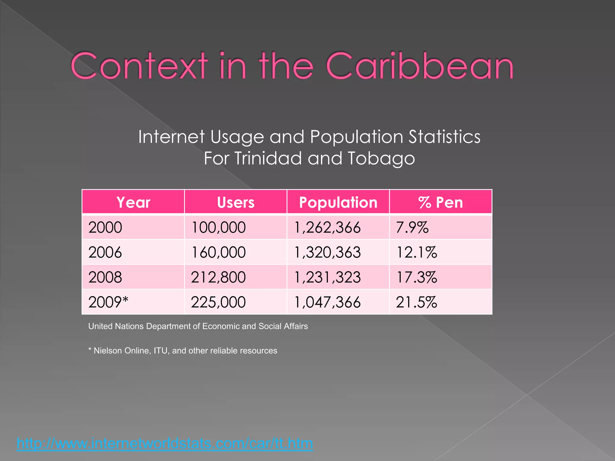 Internet Usage and Population Statistics
                               For Trinidad and Tobago

                 Year                       Users               Population     % Pen
          2000                       100,000                    1,262,366    7.9%
          2006                       160,000                    1,320,363    12.1%
          2008                       212,800                    1,231,323    17.3%
          2009*                      225,000                    1,047,366    21.5%
          United Nations Department of Economic and Social Affairs

          * Nielson Online, ITU, and other reliable resources




http://www.internetworldstats.com/car/tt.htm
 