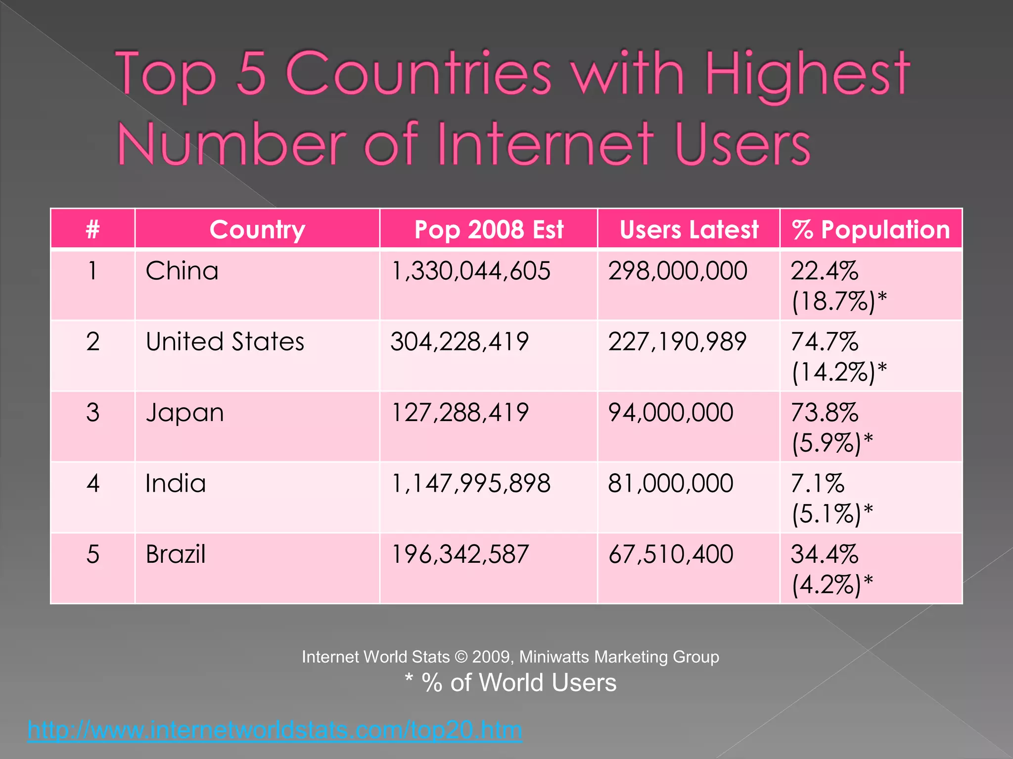 #             Country             Pop 2008 Est               Users Latest    % Population
     1    China                     1,330,044,605               298,000,000       22.4%
                                                                                  (18.7%)*
     2    United States             304,228,419                 227,190,989       74.7%
                                                                                  (14.2%)*
     3    Japan                     127,288,419                 94,000,000        73.8%
                                                                                  (5.9%)*
     4    India                     1,147,995,898               81,000,000        7.1%
                                                                                  (5.1%)*
     5    Brazil                    196,342,587                 67,510,400        34.4%
                                                                                  (4.2%)*

                         Internet World Stats © 2009, Miniwatts Marketing Group
                                      * % of World Users
http://www.internetworldstats.com/top20.htm
 