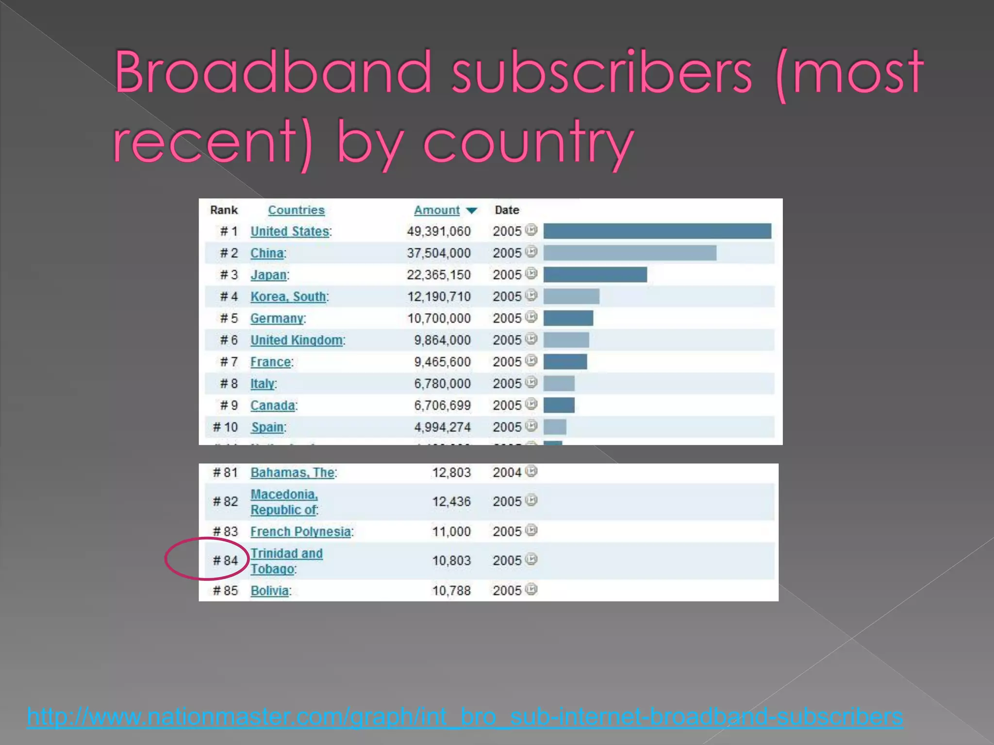 http://www.nationmaster.com/graph/int_bro_sub-internet-broadband-subscribers
 