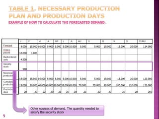Other sources of demand. The quantity needed to
satisfy the security stock
9
 