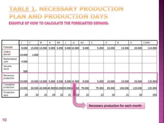 Necessary production for each month
10
 