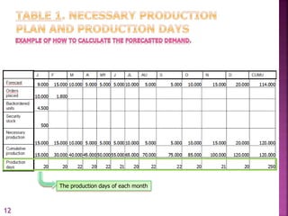 The production days of each month
12
 