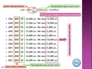  FEB: 800 * 20 = 16,000 un. We need 15,000 un.
 MAR: 800 * 22 = 17,600 un. We need 10,000 un.
 APR: 800 * 20 = 16,000 un. We need 5,000 un.
 MAY: 800 * 22 = 17,600 un. We need 5,000 un.
 JUN: 800 * 21 = 16,800 un. We need 5,000 un.
 JUL: 800 * 20 = 16,000 un. We need 10,000 un.
 AUG: 800 * 22 = 17,600 un. We need 5,000 un.
 SEP: 800 * 22 = 17,600 un. We need 5,000 un.
 OCT: 800 * 20 = 16,000 un. We need 10,000 un.
 NOV: 800 * 21 = 16,800 un. We need 15,000 un.
 DEC: 800 * 20 = 16,000 un. We need 20,000 un.
The production days of each month
Maxim. Daily production
Necessaryproductionforeachmonth
𝐽𝐴𝑁 = 800
𝑢𝑛
𝑑𝑎𝑦
× 20𝑑𝑎𝑦𝑠 = 16,000𝑢𝑛
Maxim. Daily production The production days of each month
We only need 15,000 un. (Production Necessity)
14
 