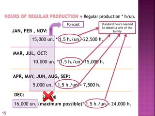 = Regular production * h/un.
JAN, FEB , NOV:
15,000 un. * 1.5 h./un.=22,500 h.
MAR, JUL, OCT:
10,000 un. * 1.5 h./un.=15,000 h.
APR, MAY, JUN, AUG, SEP:
5,000 un. * 1.5 h./un.= 7,500 h.
DEC:
16,000 un. (maximum possible)* 1.5 h./un.= 24,000 h.
Forecast Standard hours needed
to obtain a unit of the
family
20,000
15
 