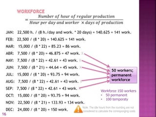 =
𝑁𝑢𝑚𝑏𝑒𝑟 𝑜𝑓 ℎ𝑜𝑢𝑟 𝑜𝑓 𝑟𝑒𝑔𝑢𝑙𝑎𝑟 𝑝𝑟𝑜𝑑𝑢𝑐𝑡𝑖𝑜𝑛
𝐻𝑜𝑢𝑟 𝑝𝑒𝑟 𝑑𝑎𝑦 𝑎𝑛𝑑 𝑤𝑜𝑟𝑘𝑒𝑟 × 𝑑𝑎𝑦𝑠 𝑜𝑓 𝑝𝑟𝑜𝑑𝑢𝑐𝑡𝑖𝑜𝑛
JAN: 22,500 h. / (8 h./day and work. * 20 days) = 140.625 = 141 work.
FEB: 22,500 / (8 * 20) = 140.625 = 141 work.
MAR: 15,000 / (8 * 22) = 85.23 = 86 work.
ABR: 7,500 / (8 * 20) = 46.875 = 47 work. X
MAY: 7,500 / (8 * 22) = 42.61 = 43 work. X
JUN: 7,500 / (8 * 21) = 44.64 = 45 work. X
JUL: 15,000 / (8 * 20) = 93.75 = 94 work.
AUG: 7,500 / (8 * 22) = 42.61 = 43 work. X
SEP: 7,500 / (8 * 22) = 42.61 = 43 work. X
OCT: 15,000 / (8 * 20) = 93.75 = 94 work.
NOV: 22,500 / (8 * 21) = 133.93 = 134 work.
DEC: 24,000 / (8 * 20) = 150 work.
50 workers;
permanent
workforce
Workforce 150 workers
• 50 permanent
• 100 temporaty
Note: The idle hours from the rounding are not
considered to calculate the corresponging costs
16
 