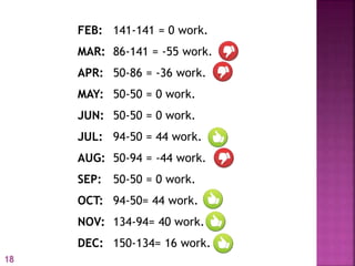 FEB: 141-141 = 0 work.
MAR: 86-141 = -55 work.
APR: 50-86 = -36 work.
MAY: 50-50 = 0 work.
JUN: 50-50 = 0 work.
JUL: 94-50 = 44 work.
AUG: 50-94 = -44 work.
SEP: 50-50 = 0 work.
OCT: 94-50= 44 work.
NOV: 134-94= 40 work.
DEC: 150-134= 16 work.
18
 