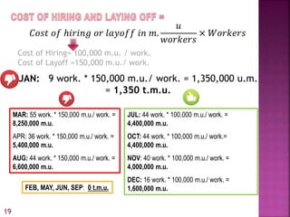 𝐶𝑜𝑠𝑡 𝑜𝑓 ℎ𝑖𝑟𝑖𝑛𝑔 𝑜𝑟 𝑙𝑎𝑦𝑜𝑓𝑓 𝑖𝑛 𝑚.
𝑢
𝑤𝑜𝑟𝑘𝑒𝑟𝑠
× 𝑊𝑜𝑟𝑘𝑒𝑟𝑠
Cost of Hiring= 100,000 m.u. / work.
Cost of Layoff =150,000 m.u./ work.
JAN: 9 work. * 150,000 m.u./ work. = 1,350,000 u.m.
= 1,350 t.m.u.
MAR: 55 work. * 150,000 m.u./ work. =
8,250,000 m.u.
APR: 36 work. * 150,000 m.u./ work. =
5,400,000 m.u.
AUG: 44 work. * 150,000 m.u./ work. =
6,600,000 m.u.
JUL: 44 work. * 100,000 m.u./ work. =
4,400,000 m.u.
OCT: 44 work. * 100,000 m.u./ work.=
4,400,000 m.u.
NOV: 40 work. * 100,000 m.u./ work. =
4,000,000 m.u.
DEC: 16 work. * 100,000 m.u./ work. =
1,600,000 m.u.FEB, MAY, JUN, SEP: 0 t.m.u.
19
 