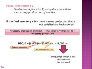 𝐹𝑖𝑛𝑎𝑙 𝑖𝑛𝑣𝑒𝑛𝑡𝑜𝑟𝑦 𝑚𝑜. 𝑖 − 1 + 𝑟𝑒𝑔𝑢𝑙𝑎𝑟 𝑝𝑟𝑜𝑑𝑢𝑐𝑡𝑖𝑜𝑛 𝑖
− 𝑛𝑒𝑐𝑒𝑠𝑠𝑎𝑟𝑦 𝑝𝑟𝑜𝑑𝑐𝑢𝑐𝑡𝑖𝑜𝑛 𝑜𝑓 𝑚𝑜𝑛𝑡ℎ 𝑖.
If the final inventory < 0 = there is some production that is
not satisfied and backordered.
DEC: 0 + 16,000 un– 20,000 un. = -4,000 un.
Necessary production of month i – final inventory (month i-1) =
necessary production
Necessary production
Regular production
Production which is not
satisfied and
backordered
20
 