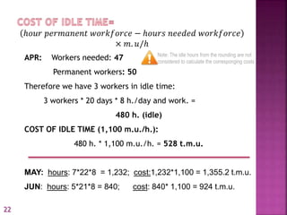 APR: Workers needed: 47
Permanent workers: 50
Therefore we have 3 workers in idle time:
3 workers * 20 days * 8 h./day and work. =
480 h. (idle)
COST OF IDLE TIME (1,100 m.u./h.):
480 h. * 1,100 m.u./h. = 528 t.m.u.
MAY: hours: 7*22*8 = 1,232; cost:1,232*1,100 = 1,355.2 t.m.u.
JUN: hours: 5*21*8 = 840; cost: 840* 1,100 = 924 t.m.u.
ℎ𝑜𝑢𝑟 𝑝𝑒𝑟𝑚𝑎𝑛𝑒𝑛𝑡 𝑤𝑜𝑟𝑘𝑓𝑜𝑟𝑐𝑒 − ℎ𝑜𝑢𝑟𝑠 𝑛𝑒𝑒𝑑𝑒𝑑 𝑤𝑜𝑟𝑘𝑓𝑜𝑟𝑐𝑒
× 𝑚. 𝑢/ℎ
Note: The idle hours from the rounding are not
considered to calculate the corresponging costs
22
 