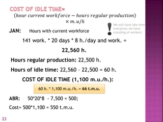ℎ𝑜𝑢𝑟 𝑐𝑢𝑟𝑟𝑒𝑛𝑡 𝑤𝑜𝑟𝑘𝑓𝑜𝑟𝑐𝑒 − ℎ𝑜𝑢𝑟𝑠 𝑟𝑒𝑔𝑢𝑙𝑎𝑟 𝑝𝑟𝑜𝑑𝑢𝑐𝑡𝑖𝑜𝑛
× 𝑚. 𝑢/ℎ
We will have idle time
everytime we have
rounding of workersJAN: Hours with current workforce
141 work. * 20 days * 8 h./day and work. =
22,560 h.
Hours regular production: 22,500 h.
Hours of idle time: 22,560 – 22,500 = 60 h.
COST OF IDLE TIME (1,100 m.u./h.):
ABR: 50*20*8 - 7,500 = 500;
Cost= 500*1,100 = 550 t.m.u.
60 h. * 1,100 m.u./h. = 66 t.m.u.
23
 
