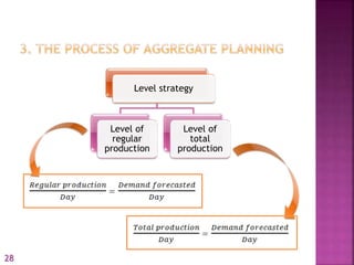 Level strategy
Level of
regular
production
Level of
total
production
28
 