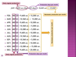  FEB: 480*20 = 9,600 un. < 15,000 un.
 MAR: 480*22 = 10,560 un. < 15,000 un.
 APR: 480*20 = 9,600 un. < 10,000 un.
 MAY: 480*22 = 10,560 un. > 5,000 un.
 JUN: 480*21 = 10,080 un. > 5,000 un.
 JUL: 480*20 = 9,600 un. < 10,000 un.
 AUG: 480*22 = 10,560 un. > 5,000 un.
 SEP: 480*22 = 10,560 un. > 5,000 un.
 OCT: 480*20 = 9,600 un. < 10,000 un.
 NOV: 480*21 = 10,080 un. < 15,000 un.
 DEC: 480*20 = 9,600 un. < 20,000 un.
Production days per monthDaily regular production
Necessaryproductionpermonth
Daily regular production
Production days per month
Necessary production per month
30
 