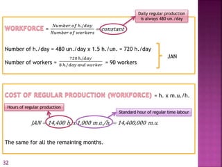 Hours of regular production
Standard hour of regular time labour
= h. x m.u./h.
=
Number of h./day = 480 un./day x 1.5 h./un. = 720 h./day
Number of workers = = 90 workers
The same for all the remaining months.
JAN
Daily regular production
is always 480 un./day
32
 