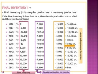 =
= final inventory (i-1) + regular production i – necessary production i
If the final inventory is less than zero, then there is production not satisfied
and therefore backordered.
 JAN: FI = 0 + 9,600 – 15,000 = -5,400 un.
 FEB: FI = -5,400 + 9,600 – 15,000 = -10,800 un.
 MAR: FI = -10,800 + 10,560 – 10,000 = -10,240 un.
 APR: FI = -10,240 + 9,600 – 5,000 = -5,640 un.
 MAY: FI = -5,640 + 10,560 – 5,000 = -80 un.
 JUN: FI = -80 + 10,080 – 5,000 = 5,000 un.
 JUL: FI = 5,000 + 9,600 – 10,000 = 4,600 un.
 AUG: FI = 4,600 + 10,560 – 5,000 = 10,160 un.
 SEP: FI = 10,160 + 10,560 – 5,000 = 15,720 un.
 OCT: FI = 15,720 + 9,600 – 10,000 = 15,320 un.
 NOV: FI = 15,320 + 10,080 – 15,000 = 10,400 un.
 DEC: FI = 10,400 + 9,600 – 20,000 = 0 un.
Final inventory
Necessaryproductionpermonth
Regular production per month34
 