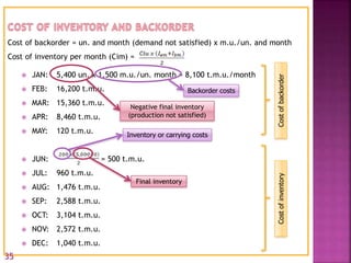  JAN: 5,400 un. x 1,500 m.u./un. month = 8,100 t.m.u./month
 FEB: 16,200 t.m.u.
 MAR: 15,360 t.m.u.
 APR: 8,460 t.m.u.
 MAY: 120 t.m.u.
 JUN: = 500 t.m.u.
 JUL: 960 t.m.u.
 AUG: 1,476 t.m.u.
 SEP: 2,588 t.m.u.
 OCT: 3,104 t.m.u.
 NOV: 2,572 t.m.u.
 DEC: 1,040 t.m.u.
Cost of backorder = un. and month (demand not satisfied) x m.u./un. and month
Cost of inventory per month (Cim) =
CostofbackorderCostofinventory
Negative final inventory
(production not satisfied)
Inventory or carrying costs
Final inventory
Backorder costs
35
 