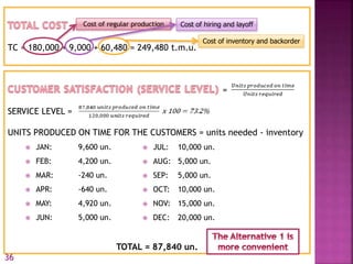 TC = 180,000 + 9,000 + 60,480 = 249,480 t.m.u.
=
SERVICE LEVEL =
UNITS PRODUCED ON TIME FOR THE CUSTOMERS = units needed - inventory
 JAN: 9,600 un.
 FEB: 4,200 un.
 MAR: -240 un.
 APR: -640 un.
 MAY: 4,920 un.
 JUN: 5,000 un.
TOTAL = 87,840 un.
 JUL: 10,000 un.
 AUG: 5,000 un.
 SEP: 5,000 un.
 OCT: 10,000 un.
 NOV: 15,000 un.
 DEC: 20,000 un.
Cost of regular production Cost of hiring and layoff
Cost of inventory and backorder
36
 