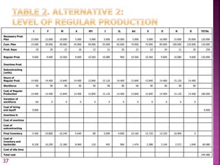37
J F M A MY J JL AU S O N D TOTAL
Necessary Prod.
Plan 15.000 15.000 10.000 5.000 5.000 5.000 10.000 5.000 5.000 10.000 15.000 20.000 120.000
Cum. Plan 15.000 30.000 40.000 45.000 50.000 55.000 65.000 70.000 75.000 85.000 100.000 120.000 120.000
Prod. Days 20 20 22 20 22 21 20 22 22 20 21 20 250
Regular Prod. 9.600 9.600 10.560 9.600 10.560 10.080 960 10.560 10.560 9.600 10.080 9.600 120.000
Overtime Prod.
Subcontracting
(units)
Hours of
Regular Prod. 14.400 14.400 15.840 14.400 15.840 15.120 14.400 15.840 15.840 14.400 15.120 14.400
Workforce 90 90 90 90 90 90 90 90 90 90 90 90
Cost of Regular
Production 14.400 14.400 15.840 14.400 15.840 15.120 14.400 15.840 15.840 14.400 15.120 14.400 180.000
Variation of
workforce -60 0 0 0 0 0 0 0 0 0 0 0
Cost of hiring
and layoff 9.000 9.000
Overtime H.
Cost of overtime
Cost of
subcontracting
Final Inventory -5.400 -10.800 -10.240 -5.640 -80 5.000 4.600 10.160 15.720 15.320 10.400 0
Cost of
inventory and
backorder 8.100 16.200 15.360 8.460 120 492 960 1.476 2.588 3.104 2.572 1.040 60.480
Cost of idle time
Total cost 249.480
 