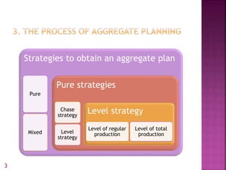 Strategies to obtain an aggregate plan
Pure
Mixed
Pure strategies
Chase
strategy
Level
strategy
Level strategy
Level of regular
production
Level of total
production
3
 