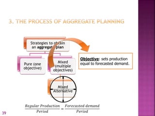 Strategies to obtain
an aggregate plan
Pure (one
objective)
Mixed
(multiple
objectives)
Mixed
Alternative
Objective: sets production
equal to forecasted demand.
𝑅𝑒𝑔𝑢𝑙𝑎𝑟 𝑃𝑟𝑜𝑑𝑢𝑐𝑡𝑖𝑜𝑛
𝑃𝑒𝑟𝑖𝑜𝑑
=
𝐹𝑜𝑟𝑒𝑐𝑎𝑠𝑡𝑒𝑑 𝑑𝑒𝑚𝑎𝑛𝑑
𝑃𝑒𝑟𝑖𝑜𝑑39
 