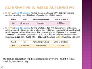  In OCT we hire 42 workers, having then a workforce of 94 (52+42) workers
needed to satisfy the 10,000 un. of production of that month.
 In NOV we hire 35 workers, having a total of 129 (94+35) workers, although a
priori we need 134 workers to produce the 15.000 un. required that month which
would require to hire 40 workers. The remaining units of production needed
15,000 un. -14,448 un. (21,672 h./1.5 h./un.), will be covered with available
inventory, 2,228 (Iim)-1,676 (Ifm) =552, and therefore in DEC inventory will be 0.
The lack of production will be covered using overtime, and if it is not
possible, subcontracting.
Month Hire Remaining workers Units to produce
Oct 42 workers 94 workers 10,000 un.
Month Hire Remaining workers Units to produce
Nov 35 workers 129 workers 15.000 un.
42
 