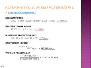  (*) from April to September…
NECESSARY PROD.
5,000 + 5,000 + 5,000 +10,000 + 5,000 + 5,000 = 35,000 un.
NECESSARY WORK HOURS
35,000 un. * 1.5 h./un. = 52,500 h.
NUMBER OF PRODUCTION DAYS
20 + 22 + 21 + 20 + 22 + 22 = 127 days
DAYLY HOURS NEEDED
WORKERS NEEDED A DAY
43
 