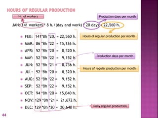  FEB: 141*8h *20. = 22,560 h.
 MAR: 86 *8h *22 = 15,136 h.
 APR: 52 *8h *20 = 8,320 h.
 MAY: 52 *8h *22 = 9,152 h.
 JUN: 52 *8h *21 = 8,736 h.
 JUL: 52 *8h *20 = 8,320 h.
 AUG: 52 *8h *22 = 9,152 h.
 SEP: 52 *8h *22 = 9,152 h.
 OCT: 94 *8h *20 = 15,040 h.
 NOV: 129 *8h *21 = 21,672 h.
 DEC: 129 *8h *20 = 20,640 h.
Production days per month
Daily regular production
Nr. of workers Production days per month
Hours of regular production per month
44
JAN: 141 workers * 8 h./(day and work) * 20 days = 22,560 h.
Hours of regular production per month
 