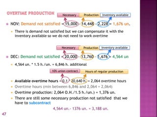 Necessary Production Inventory available
 NOV: Demand not satisfied = 15,000 – 14,448 – 2,228 = 1,676 un.
 There is demand not satisfied but we can compensate it with the
inventory available so we do not need to work overtime
 DEC: Demand not satisfied = 20,000 – 13,760 – 1,676 = 4,564 un
 4,564 un. * 1.5 h./un. = 6,846 h. additional
 Available overtime hours = 0.1 * 20,640 h. = 2,064 overtime hours
 Overtime hours (min between 6,846 and 2,064 = 2,064)
 Overtime production: 2,064 O.H./1.5 h./un.) = 1,376 un.
 There are still some necessary production not satisfied that we
have to subcontract
4,564 un.- 1376 un. = 3,188 un.
Necessary Production Inventory available
10% union contract Hours of regular production
47
 