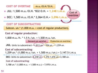 m.u./O.H.*O.H.
 JUL: 1,500 m.u./O.H. *832 O.H. = 1,248 t.m.u.
 DEC: 1,500 m.u./O.H.* 2,064 O.H.= 3,096 t.m.u.
Cost of
overtime
Subcon. un.* (1.000 m.u. + cost of regular production).
JUL: Units to subcontract = 1,813 un. - 554 un. = 1,259 un.
Cost of regular production:
1,000 m.u./h. * 1.5 h./un. = 1,500 m.u./un.
Demand not satisfied Production on overtime
Cost of subcontracting:
1,259 un.* (1,000 m.u./un. + 1,500 m.u./un.) = 3,147.5 t.m.u.
DEC: Units to subcontract: 6,240 un.- 1,376-1,676 un.=3,188 un.
Cost of subcontracting:
3,188 un.* (1,000 m.u. + 1,500 m.u.) = 7,970 t.m.u.
51
 
