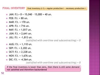  JAN: F.I.= 0 + 15,040 – 15,000 = 40 un.
 FEB: F.I. = 80 un.
 MAR: F.I. = 170 un.
 APR: F.I. = 716 un.
 MAY: F.I. = 1,817 un.
 JUN: F.I. = 2,641 un.
 JUL: F.I. = -1,813 un.
(satisfied with overtime and subcontracting) = 0
 AUG: F.I. = 1,110 un.
 SEP: F.I. = 2,202 un.
 OCT: F.I. = 2,228 un.
 NOV: F.I. = 1,676 un.
 DIC: F.I. = -4,564 un.
(satisfied with overtime and subcontracting) = 0
final inventory (i-1) + regular production i – necessary production i
If the final inventory is lower than zero, then there is still some demand
not satisfied and therefore backordered
52
 