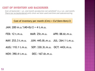 JAN: 200 m.u.*(40+0)/2 = 4 t.m.u.
FEB: 12 t.m.u. MAR: 25t.m.u. APR: 88.6t.m.u.
MAY: 253.3 t.m.u. JUN: 445.8t.m.u. JUL: 264.1 t.m.u.
AUG: 110.1 t.m.u. SEP: 330.3t.m.u. OCT: 443t.m.u.
NOV: 390.4 t.m.u. DEC: 167.6t.m.u.
Cost of backorder = un. and month (production not satisfied)* m.u./un. and month.
There are no backordered units since we have used overtime and subcontracting
Cost of inventory per month (Cim) = Ciu*(Iem+Ibm)/2
53
 