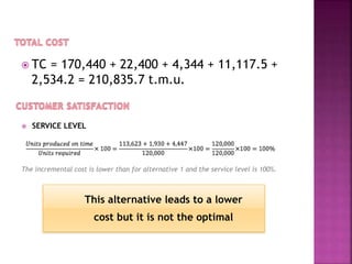  TC = 170,440 + 22,400 + 4,344 + 11,117.5 +
2,534.2 = 210,835.7 t.m.u.
 SERVICE LEVEL
The incremental cost is lower than for alternative 1 and the service level is 100%.
This alternative leads to a lower
cost but it is not the optimal
 