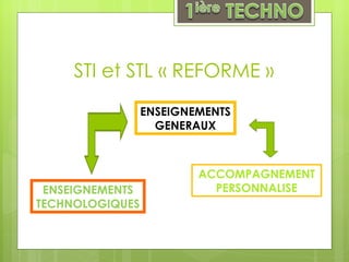 STI et STL « REFORME » ENSEIGNEMENTS GENERAUX ENSEIGNEMENTS TECHNOLOGIQUES ACCOMPAGNEMENT PERSONNALISE 