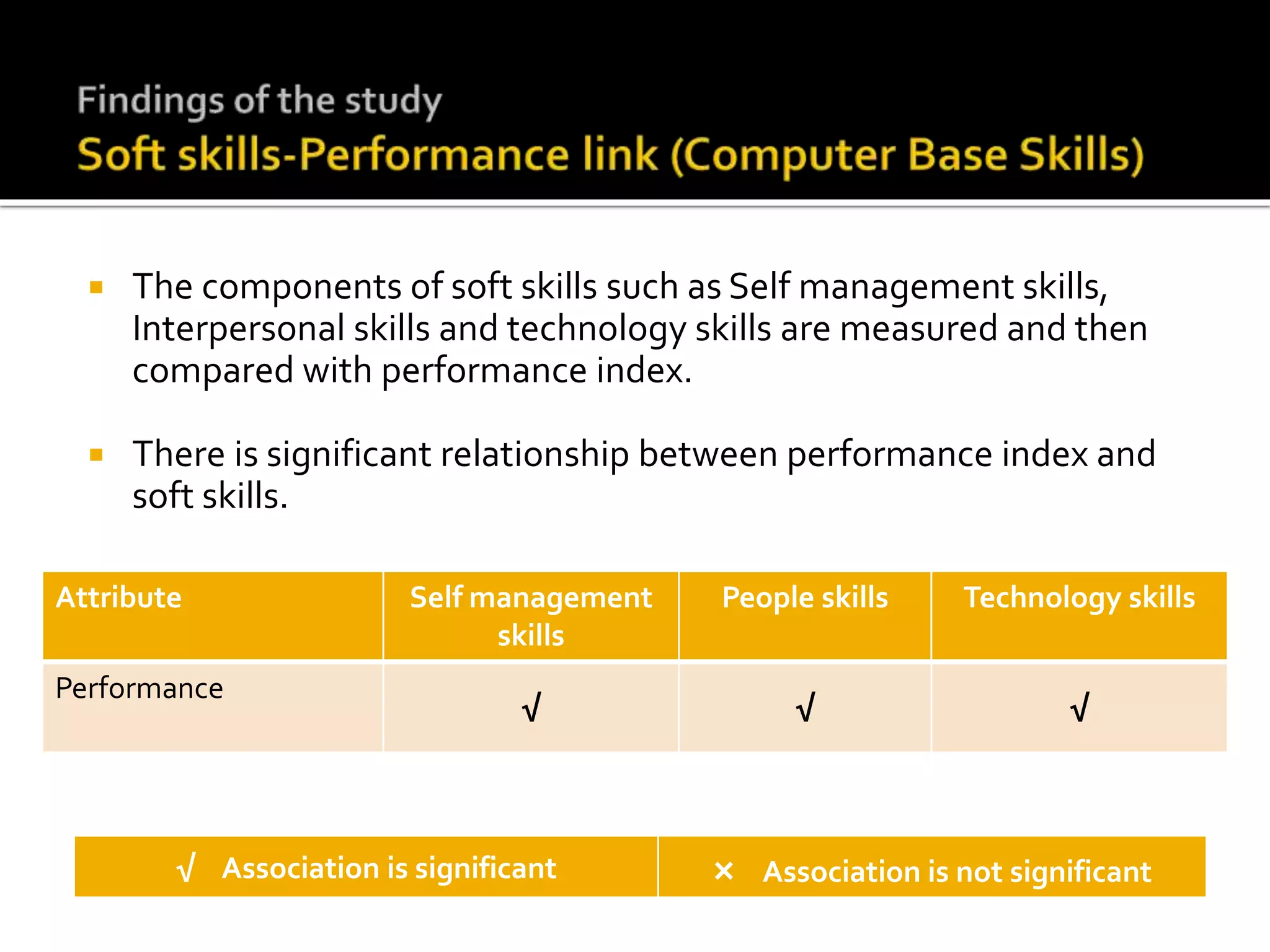  The components of soft skills such as Self management skills,
Interpersonal skills and technology skills are measured and then
compared with performance index.
 There is significant relationship between performance index and
soft skills.
Attribute Self management
skills
People skills Technology skills
Performance
√ √ √
√ Association is significant × Association is not significant
 