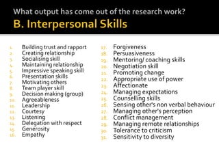 1. Building trust and rapport
2. Creating relationship
3. Socialising skill
4. Maintaining relationship
5. Impressive speaking skill
6. Presentation skills
7. Motivating others
8. Team player skill
9. Decision making (group)
10. Agreeableness
11. Leadership
12. Courtesy
13. Listening
14. Delegation with respect
15. Generosity
16. Empathy
17. Forgiveness
18. Persuasiveness
19. Mentoring/ coaching skills
20. Negotiation skill
21. Promoting change
22. Appropriate use of power
23. Affectionate
24. Managing expectations
25. Counselling skills
26. Sensing other's non verbal behaviour
27. Managing other's perception
28. Conflict management
29. Managing remote relationships
30. Tolerance to criticism
31. Sensitivity to diversity
 