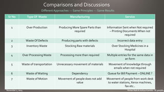 Sr No Type Of Waste Manufacturing Service 
1 Over Production Producing More Spare Parts than 
required 
Information Sent when Not required 
– Printing Documents When not 
required 
2 Waste Of Defects Producing parts with defects Incorrect data entry 
3 Inventory Waste Stocking Rawmaterials Over Stocking Medicines in a 
Hospital 
4 Over Processing Waste Processing more than required Multiple entries for the same data in 
an form 
5 Waste of transportation Unnecessary movement of materials Movement of knowledge through 
emails when not required 
6 Waste of Waiting Dependency Queue for Bill Payment – ONLINE ? 
7 Waste of Motion Movement of people does not add 
value 
Movement of people from work desk 
to water stations, Xerox machines, 
fax etc.. 
 