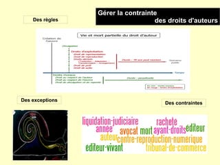 Gérer la contrainte
    Des règles                     des droits d'auteurs




Des exceptions
                                      Des contraintes
 