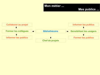 Mon métier ...
                                                Mes publics ...



Collaborer au projet                      Informer les publics

Former les collègues   Bibliothécaire    Sensibiliser les usagers

Informer les publics                       Former les publics
                       Chef de projets
 