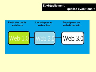 Et virtuellement,
                                              quelles évolutions ?



Partir des outils   Les adapter au       Se préparer au
   existants          web actuel         web de demain
 