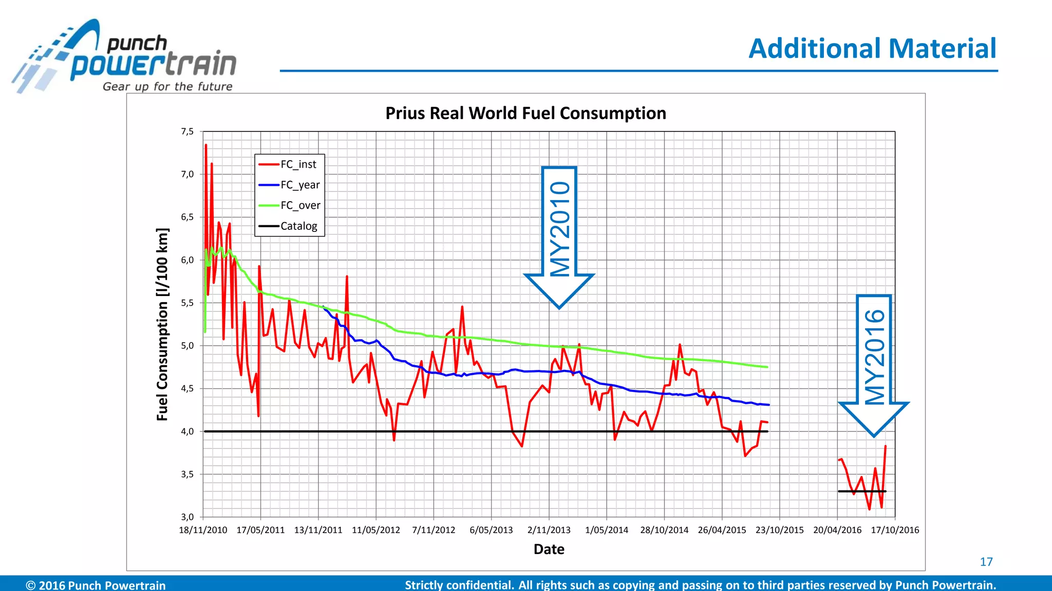  2016 Punch Powertrain Strictly confidential. All rights such as copying and passing on to third parties reserved by Punch Powertrain.
Driving in a fuel efficient way with a hybrid takes some time to
investigate the powertrain behavior and potential.
Gradually the driver builds insights into the powertrain
operation and the information he/she sees on the dashboard.
Then the driver and powertrain work together.
3,0
3,5
4,0
4,5
5,0
5,5
6,0
6,5
7,0
7,5
18/11/2010 17/05/2011 13/11/2011 11/05/2012 7/11/2012 6/05/2013 2/11/2013 1/05/2014 28/10/2014 26/04/2015 23/10/2015 20/04/2016 17/10/2016
FuelConsumption[l/100km]
Date
Prius Real World Fuel Consumption
FC_inst
FC_year
FC_over
Catalog
MY2016
MY2010
Additional Material
17
 