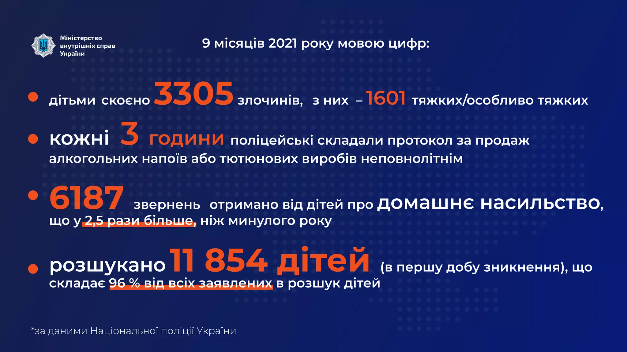 дітьми скоєно злочинів, з них – тяжких/особливо тяжких
3305 1601
кожні поліцейські складали протокол за продаж
алкогольних напоїв або тютюнових виробів неповнолітнім
3 години
*за даними Національної поліції України
9 місяців 2021 року мовою цифр:
6187 звернень отримано від дітей про домашнє насильство,
що у 2,5 рази більше, ніж минулого року
розшукано (в першу добу зникнення), що
складає 96 % від всіх заявлених в розшук дітей
11 854 дітей
 