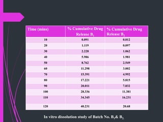 FORMULATION AND EVALUATION OF GLIBENCLAMIDE MICROSPHERE DRUG DELIVERY ...