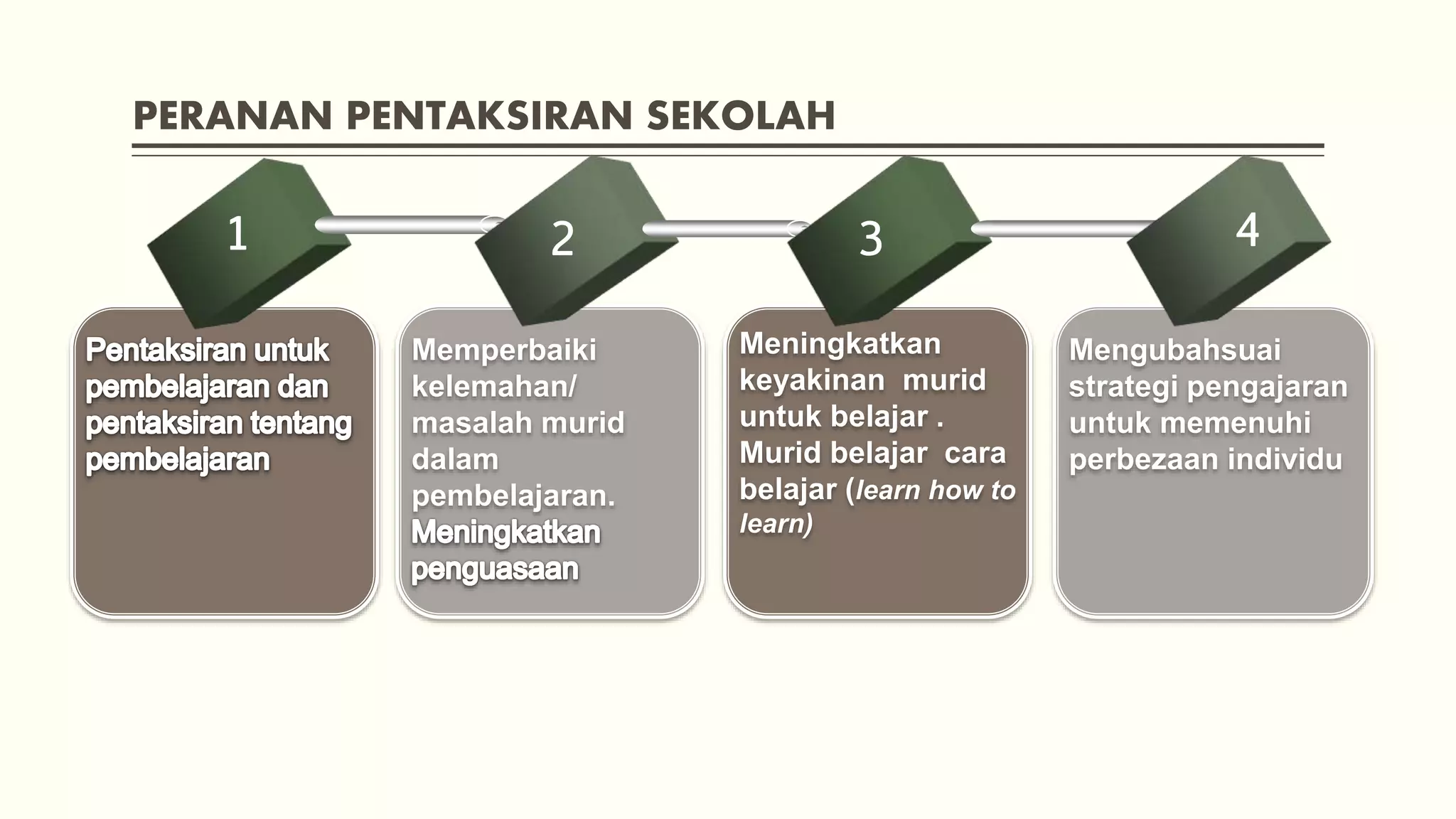 PERANAN PENTAKSIRAN SEKOLAH 
1 2 3 4 
Memperbaiki 
kelemahan/ 
masalah murid 
dalam 
pembelajaran. 
Mengubahsuai 
strategi pengajaran 
untuk memenuhi 
perbezaan individu 
Meningkatkan 
keyakinan murid 
untuk belajar . 
Murid belajar cara 
belajar (learn how to 
learn) 
 