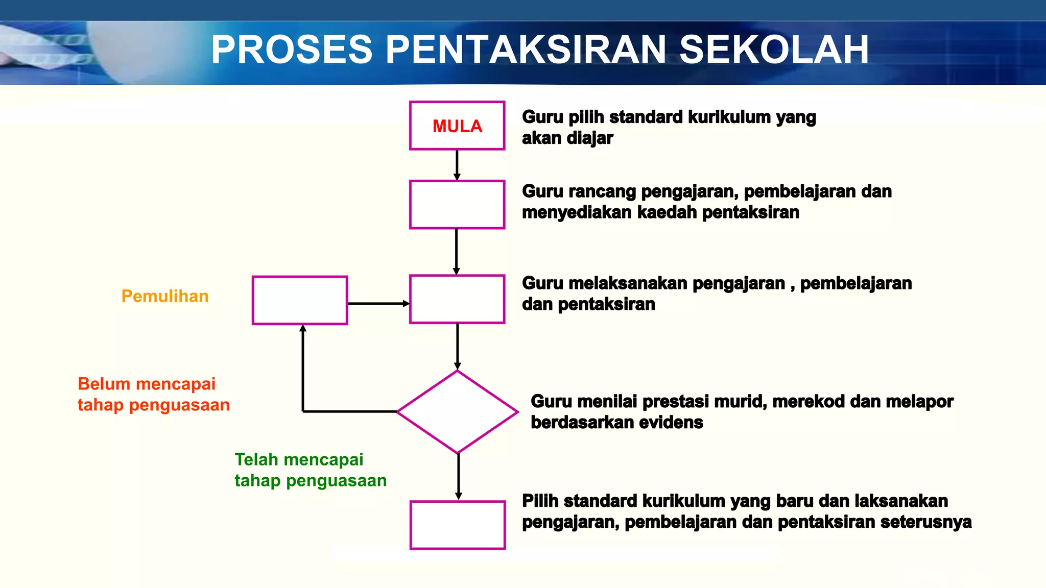 COMPANY LOGO 
PROSES PENTAKSIRAN SEKOLAH 
Belum mencapai 
tahap penguasaan 
Telah mencapai 
tahap penguasaan 
Pemulihan 
MULA 
 