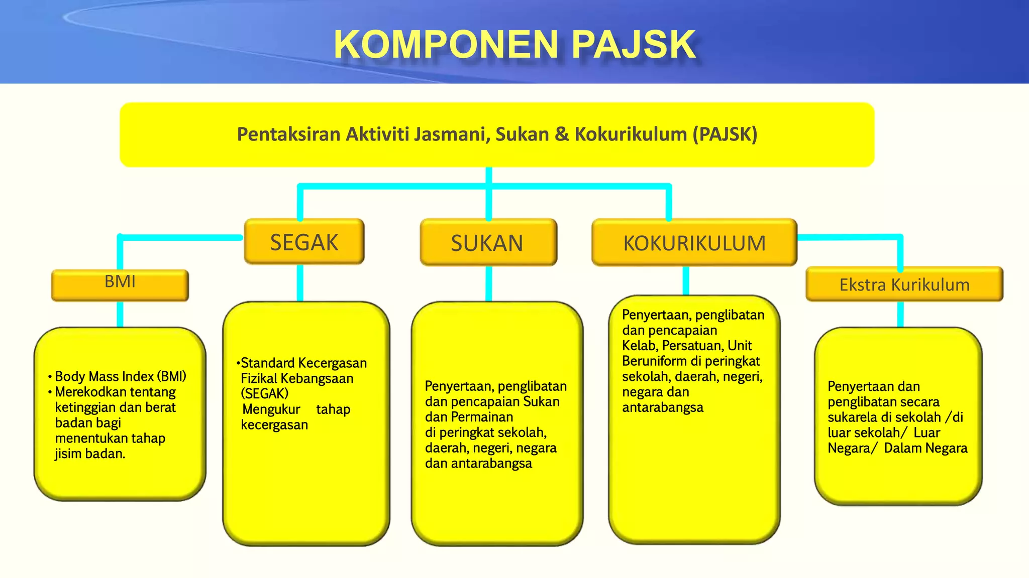 Pentaksiran Aktiviti Jasmani, Sukan & Kokurikulum (PAJSK) 
KOKURIKULUM 
BMI 
SEGAK SUKAN 
Penyertaan, penglibatan 
dan pencapaian Sukan 
dan Permainan 
di peringkat sekolah, 
daerah, negeri, negara 
dan antarabangsa 
Penyertaan, penglibatan 
dan pencapaian 
Kelab, Persatuan, Unit 
Beruniform di peringkat 
sekolah, daerah, negeri, 
negara dan 
antarabangsa 
• Body Mass Index (BMI) 
• Merekodkan tentang 
ketinggian dan berat 
badan bagi 
menentukan tahap 
jisim badan. 
•Standard Kecergasan 
Fizikal Kebangsaan 
(SEGAK) 
Mengukur tahap 
kecergasan 
Ekstra Kurikulum 
Penyertaan dan 
penglibatan secara 
sukarela di sekolah /di 
luar sekolah/ Luar 
Negara/ Dalam Negara 
KOMPONEN PAJSK 
 
