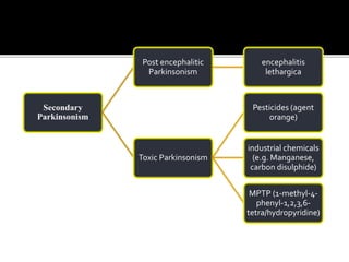 Secondary
Parkinsonism
Post encephalitic
Parkinsonism
encephalitis
lethargica
Toxic Parkinsonism
Pesticides (agent
orange)
industrial chemicals
(e.g. Manganese,
carbon disulphide)
MPTP (1-methyl-4-
phenyl-1,2,3,6-
tetra/hydropyridine)
 