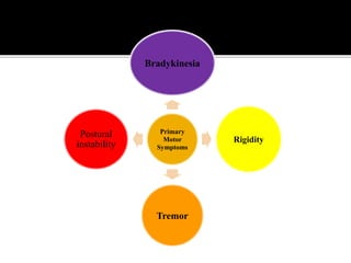 Primary
Motor
Symptoms
Bradykinesia
Rigidity
Tremor
Postural
instability
 